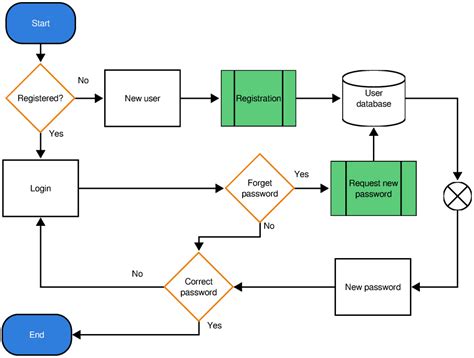 Registration and Login Process