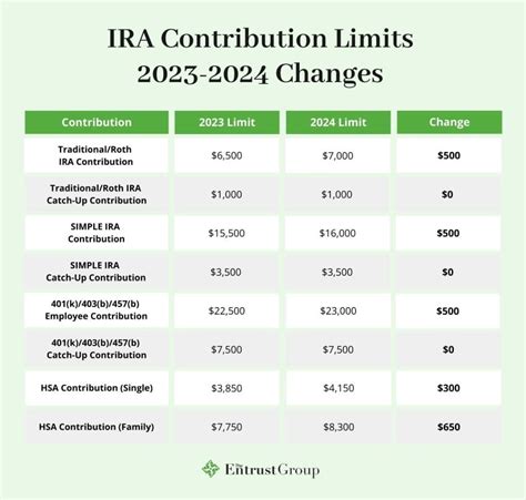 Regular Contribution Limit: