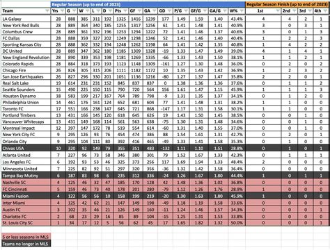 Regular Season Overview