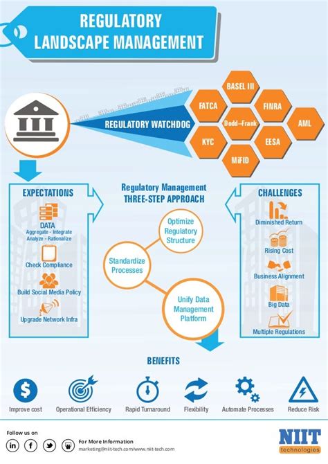 Regulatory landscape: