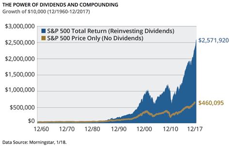 Reinvest Dividends: