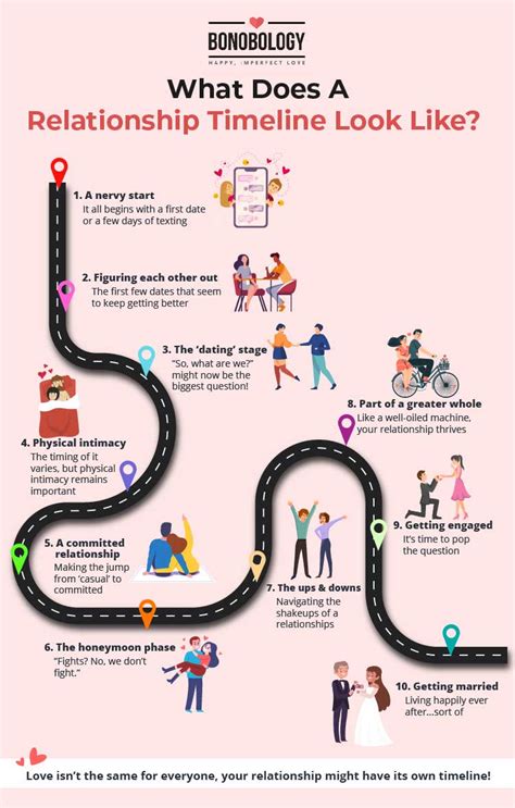 Relationship Timeline