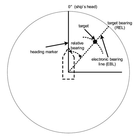 Relative bearing