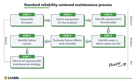 Reliability-centered Maintenance PDF