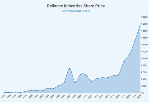 Reliance Industries Share Price Chart