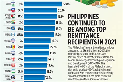 Remittance from the USA to the Philippines: A Comprehensive Guide