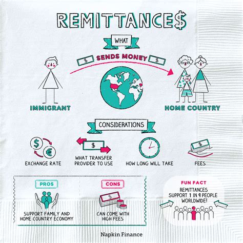 Remittances: