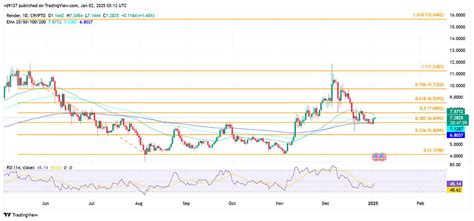 Render Price Prediction 2025: A Comprehensive Forecast