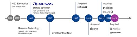 Renesas Electronics: A 10-Year History of ZoomInfo's Valuable Technologies