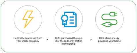 Renewable Energy Certificates: Your Guide to 100% Clean Electricity