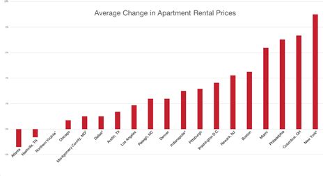 Rental Prices: