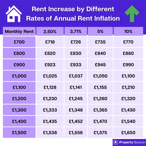 Rental Rate Increases by Property Type