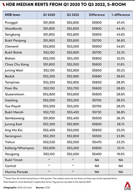 Rental Rates in Singapore: A Detailed Breakdown