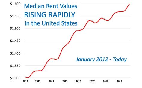 Rental rates: