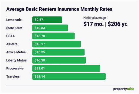 Renters Insurance: Affordable Coverage for $4 Per Month