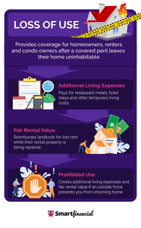 Renters Insurance Loss of Use Coverage: Everything You Need to Know