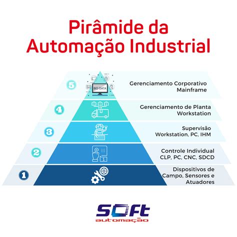 Representam cerca de 80% do mercado de automação