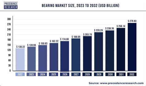 Representing a whopping 80% of the bearing industry in the United States