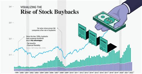 Repurchase of Stock 2025: Unlocking Value Through Share Buybacks