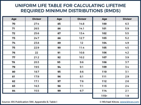 Required Minimum Distribution Calculator: Inherited IRA