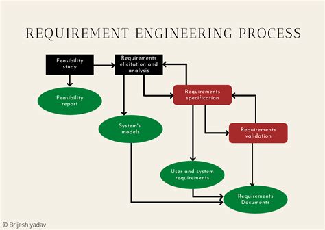 Requirement Engineering Processes And Techniques Solutions PDF