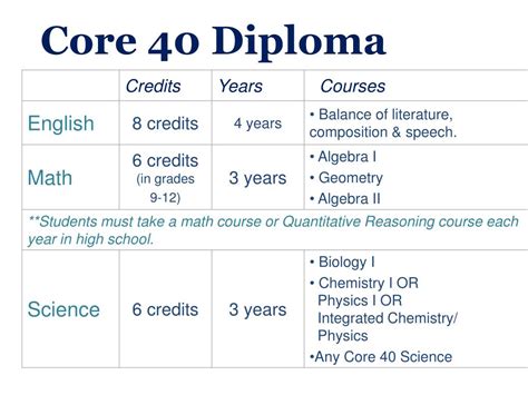 Requirements for Academic Honors Diploma in Indiana 2024