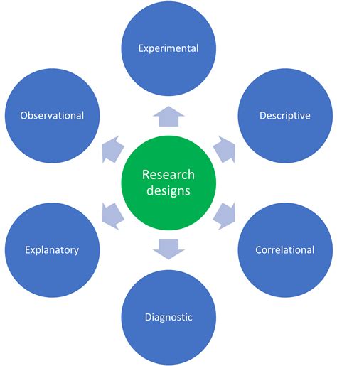 Research Designs Epub