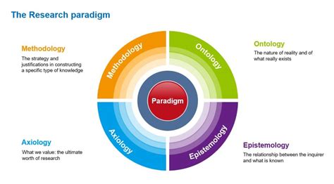 Research Paradigms Kindle Editon