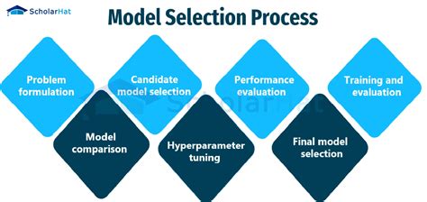 Research and Choose a Model: