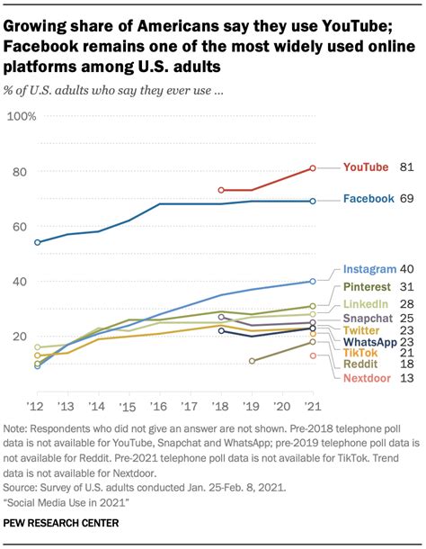 Research conducted by the Pew Research Center in 2021