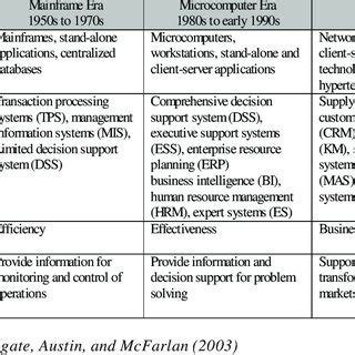 Research in Strategic Management and Information Technology Doc