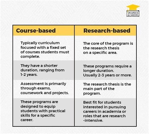 Research-based courses