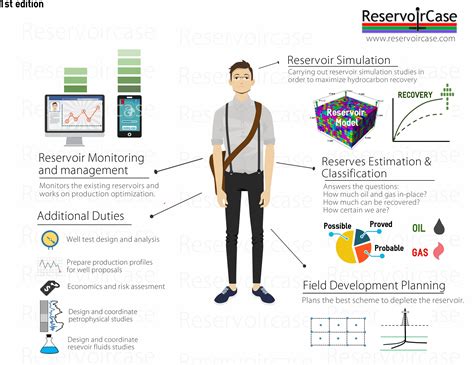 Reservoir Engineer Career