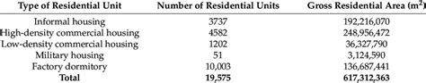 Residential Unit Statistics: