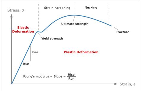 Resilience and Tensile Strength