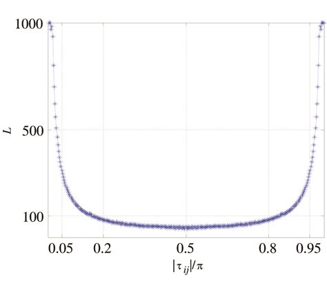 Resolution Threshold Analysis Of Music Algorithm In Radar Reader