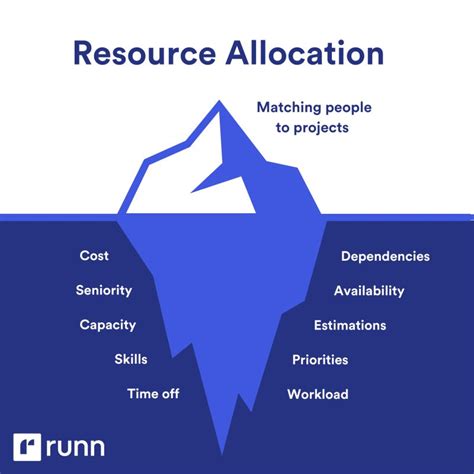 Resource Allocation: