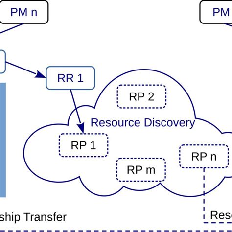 Resource contention: