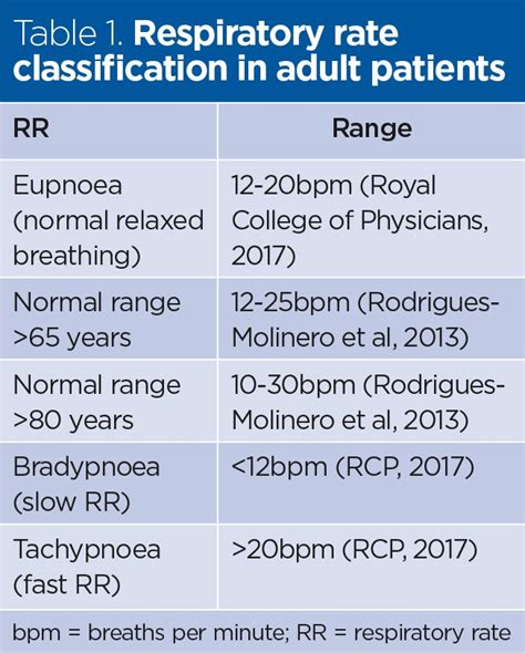 Respiratory Disease Fact Chart Answer Key Doc