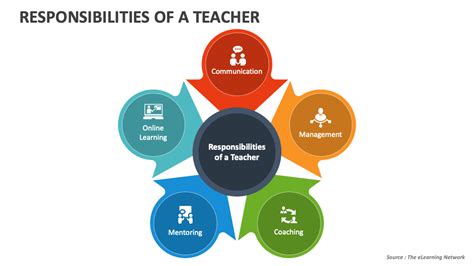 Responsibilities of a Student Care Teacher: