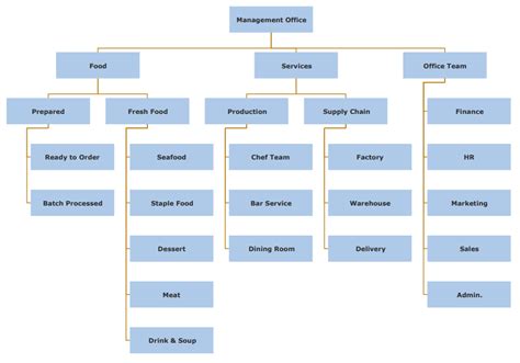 Restaurant Org Chart