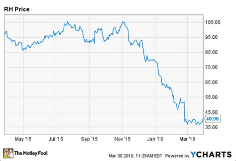 Restoration Hardware Stock: A Deep Dive into RH's Financials and Growth Prospects