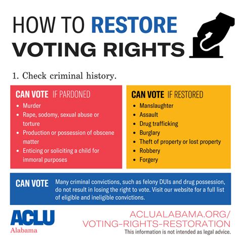 Restoration of Voting Rights