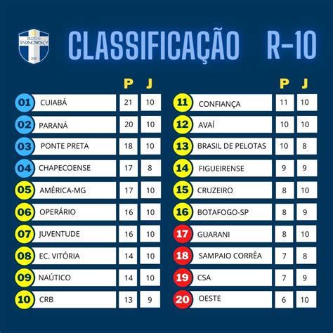 Resultados e Classificação