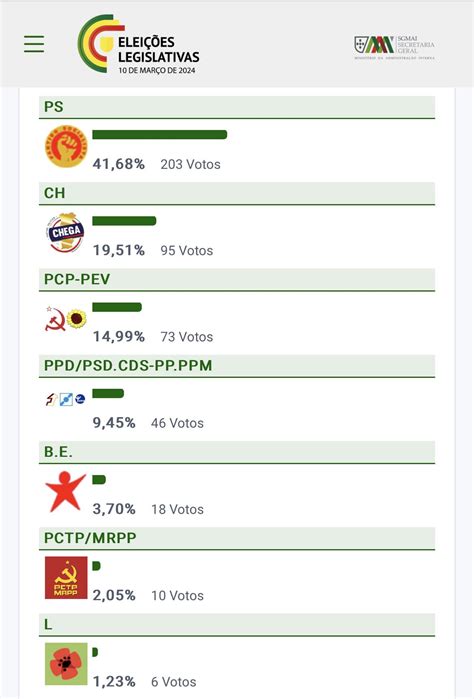 Resultados eleitorais: