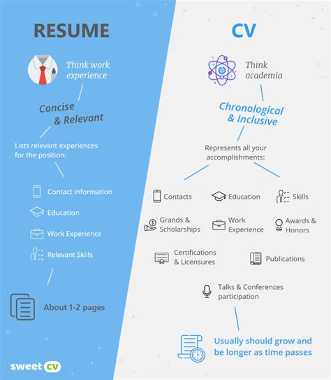 Resume vs. CV: The Ultimate 2025 Showdown