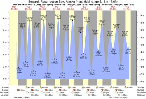 Resurrection Bay Tide Chart