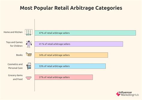 Retail Arbitrage