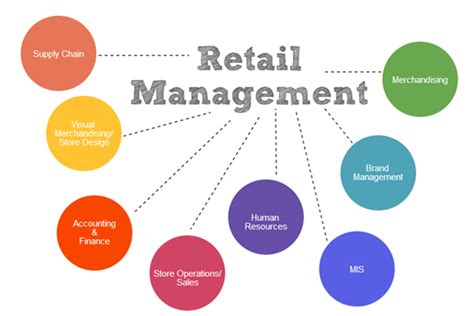 Retail Management Jobs: A Comprehensive Guide to Career Options