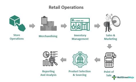 Retail Operations: